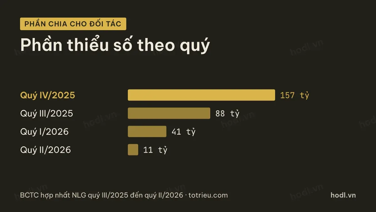 Phần lợi nhuận chia cho đối tác qua các quý gần đây
