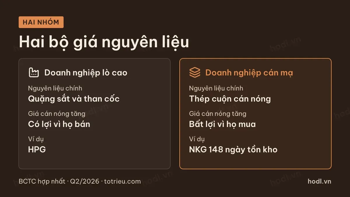 Hai nhóm doanh nghiệp thép dùng hai bộ giá nguyên liệu khác nhau