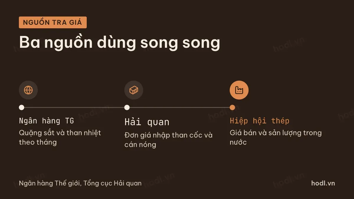 Ba nguồn tra giá nguyên liệu ngành thép