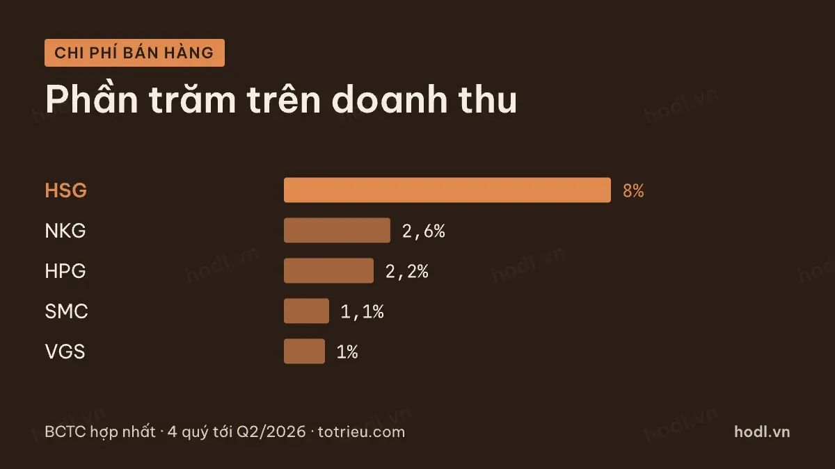 Chi phí bán hàng trên doanh thu của các doanh nghiệp thép