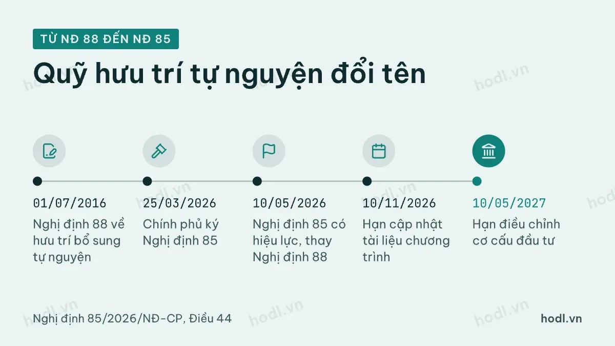 Các mốc từ Nghị định 88 năm 2016 đến Nghị định 85 năm 2026