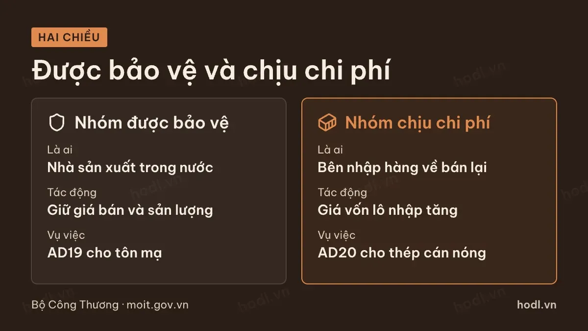 Hai nhóm doanh nghiệp chịu tác động trái chiều từ thuế chống bán phá giá thép