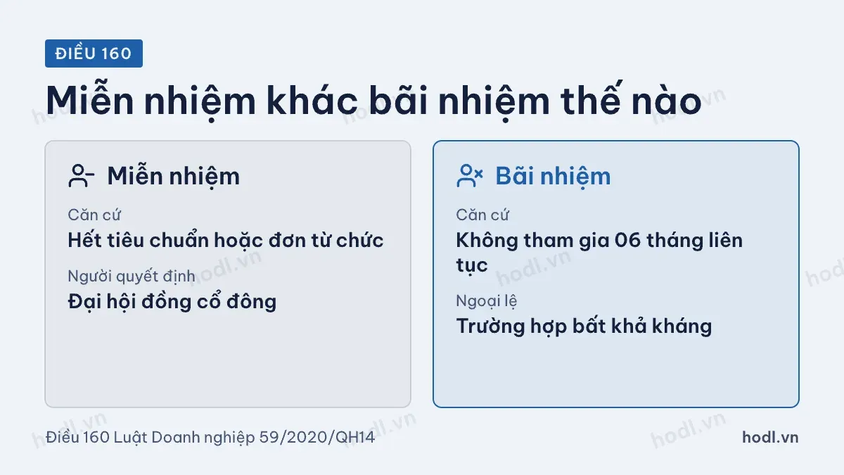 Phân biệt miễn nhiệm và bãi nhiệm thành viên hội đồng quản trị