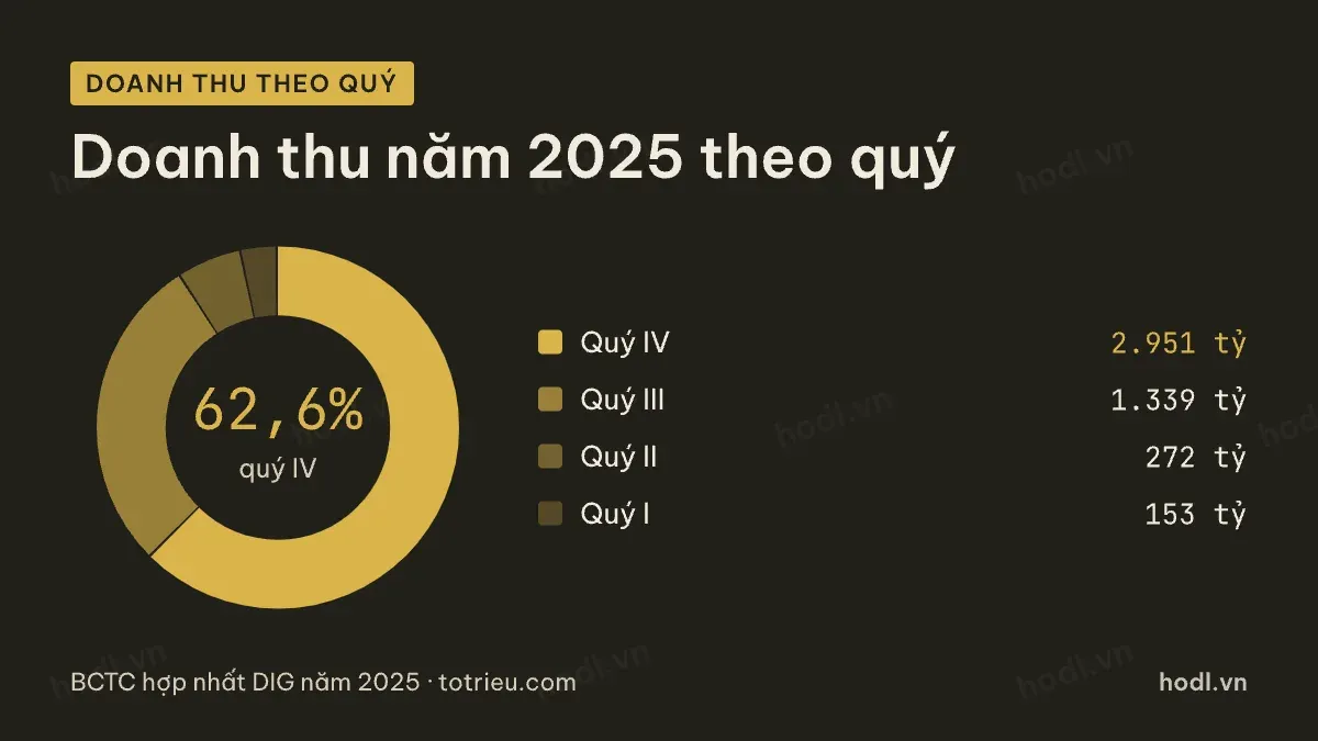 Doanh thu theo quý của cổ phiếu DIG năm 2025