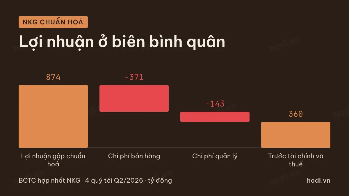 Ba bước tính lợi nhuận chuẩn hoá khi định giá cổ phiếu thép