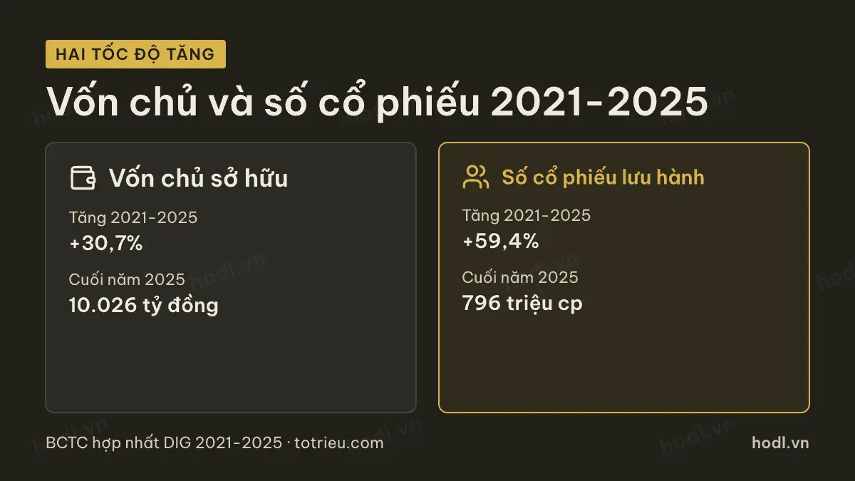 Số cổ phiếu lưu hành của cổ phiếu DIG tăng liên tục