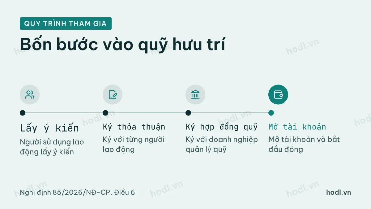 Các bước tham gia quỹ hưu trí tự nguyện qua người sử dụng lao động