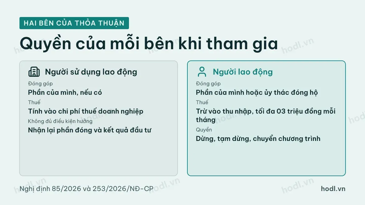 So sánh vai trò của người sử dụng lao động và người lao động trong quỹ hưu trí
