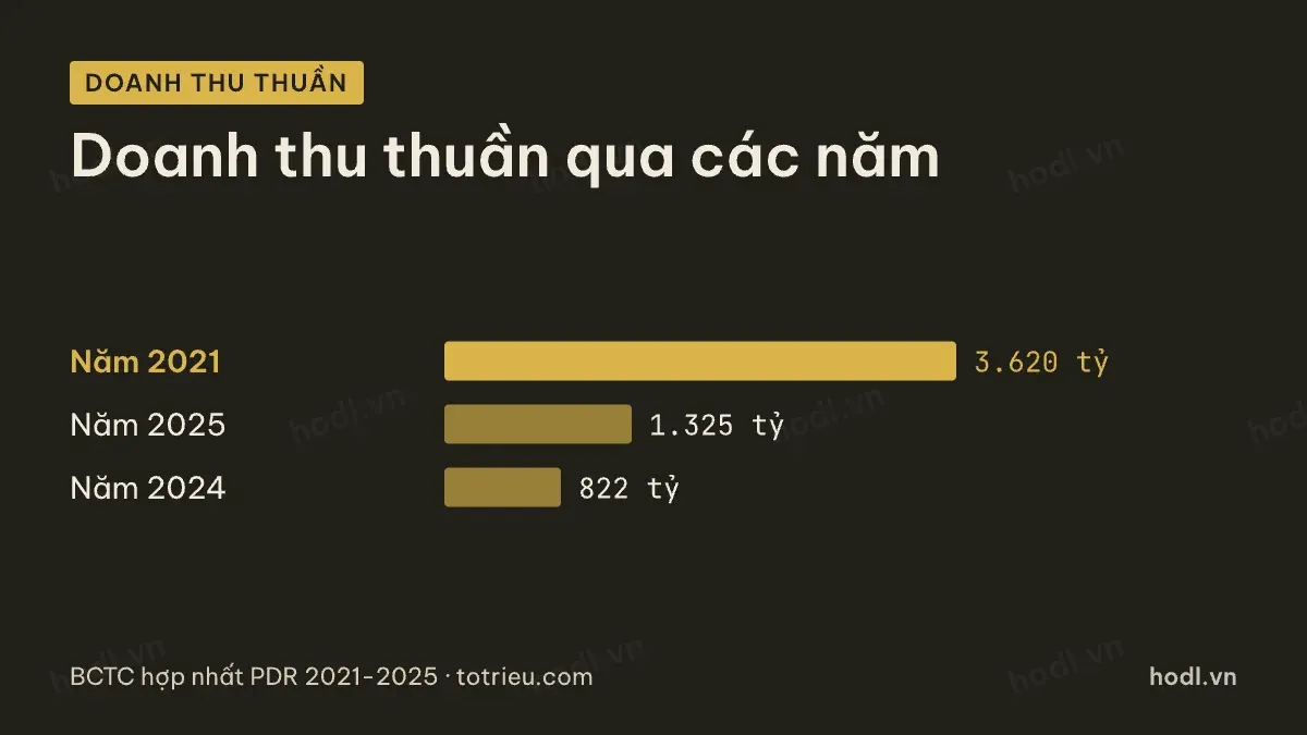 Doanh thu thuần của cổ phiếu PDR qua các năm