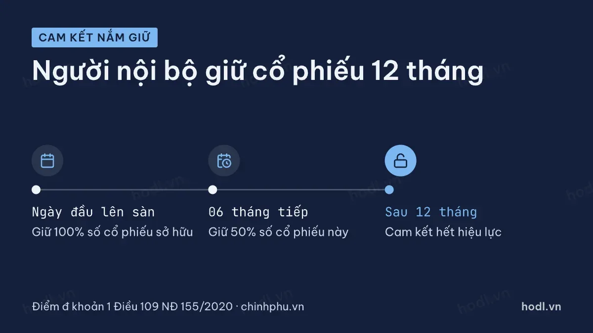 Lộ trình cam kết nắm giữ khi đạt điều kiện niêm yết HOSE
