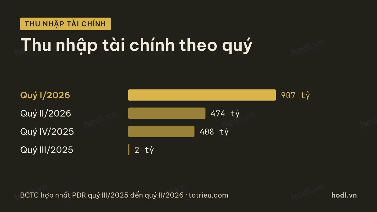 Thu nhập tài chính của cổ phiếu PDR qua bốn quý