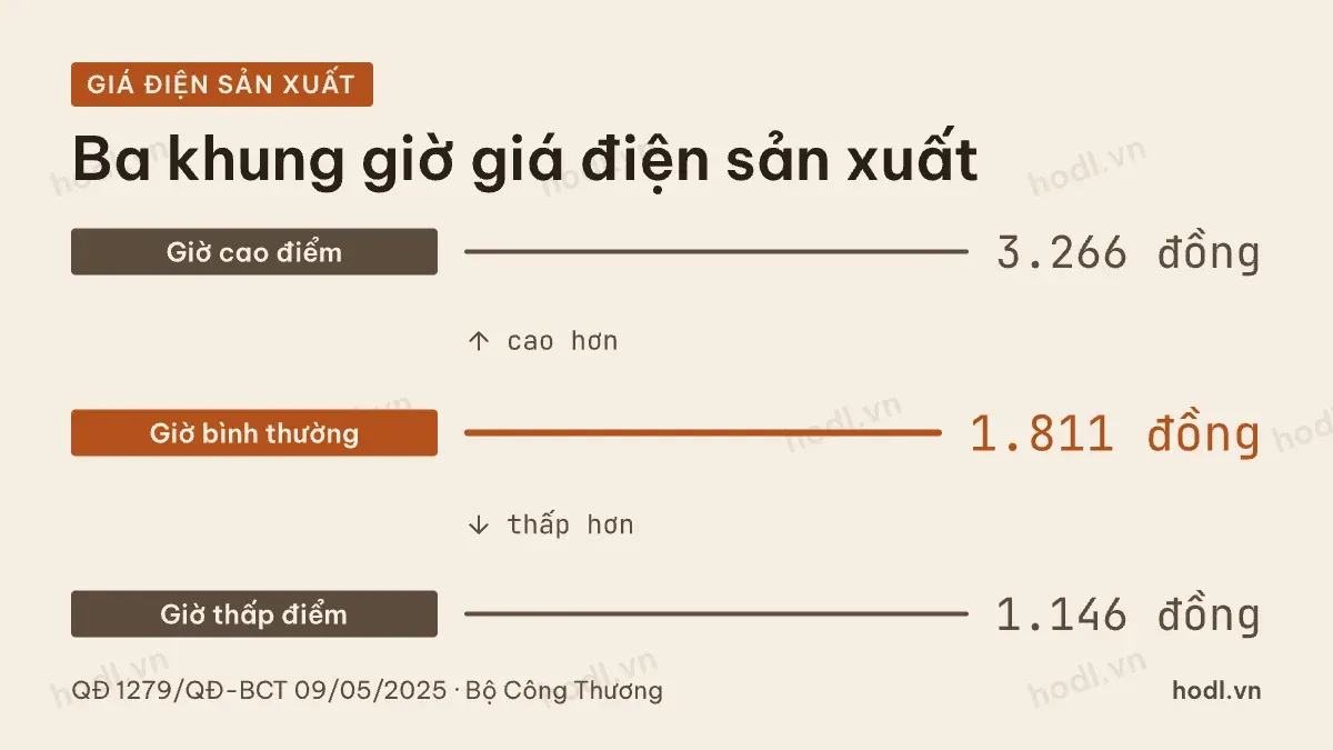 Khung giá điện sản xuất theo giờ, áp dụng cho doanh nghiệp xi măng