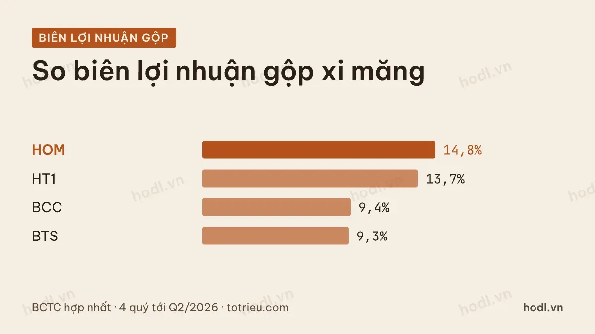 So biên lợi nhuận gộp bốn doanh nghiệp xi măng niêm yết