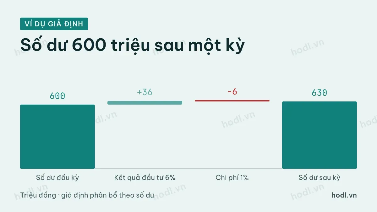 Ví dụ giả định lợi nhuận được ghi vào tài khoản hưu trí cá nhân sau khi trừ chi phí