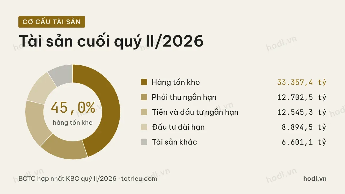 Cơ cấu tài sản của cổ phiếu KBC cuối quý II/2026