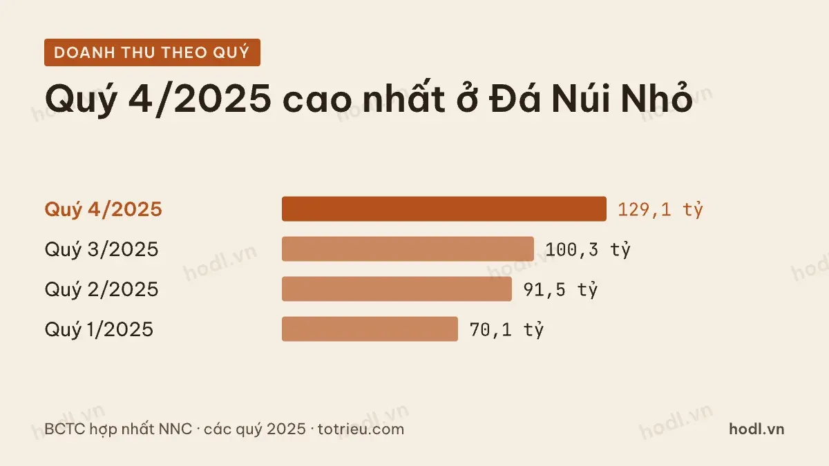 So doanh thu theo quý của Đá Núi Nhỏ năm 2025