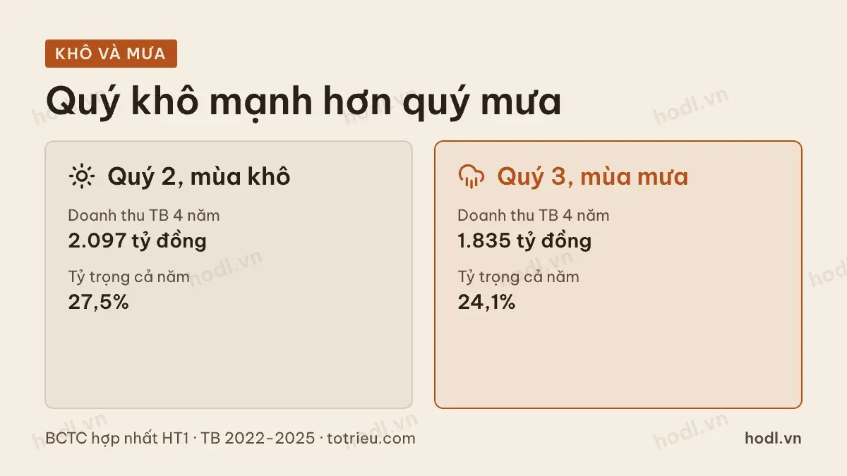 So quý 2 và quý 3 của Vicem Hà Tiên, trung bình bốn năm