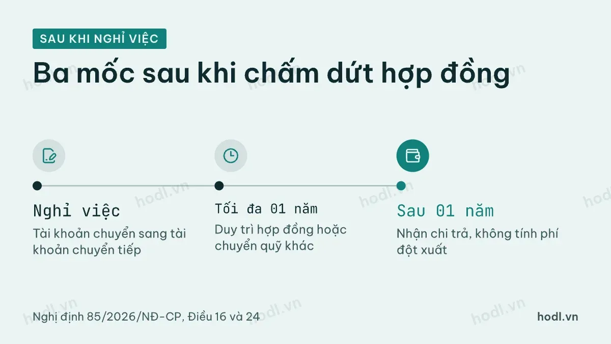 Các mốc khi người lao động chấm dứt hợp đồng lao động và nhận chi trả từ quỹ hưu trí