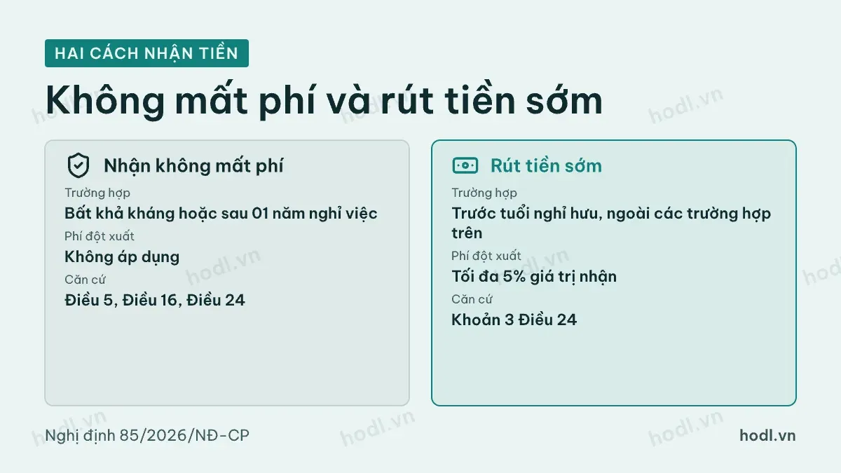 So sánh nhận chi trả không mất phí và rút tiền sớm quỹ hưu trí