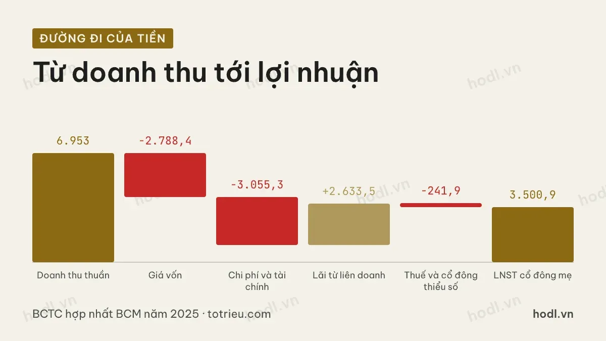 Đường đi của tiền trong cổ phiếu BCM năm 2025