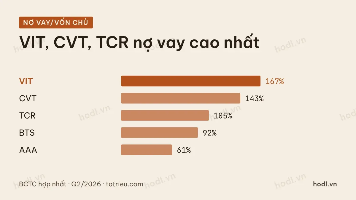 Nợ vay trên vốn chủ sở hữu, nhóm cao nhất trong mười bốn mã