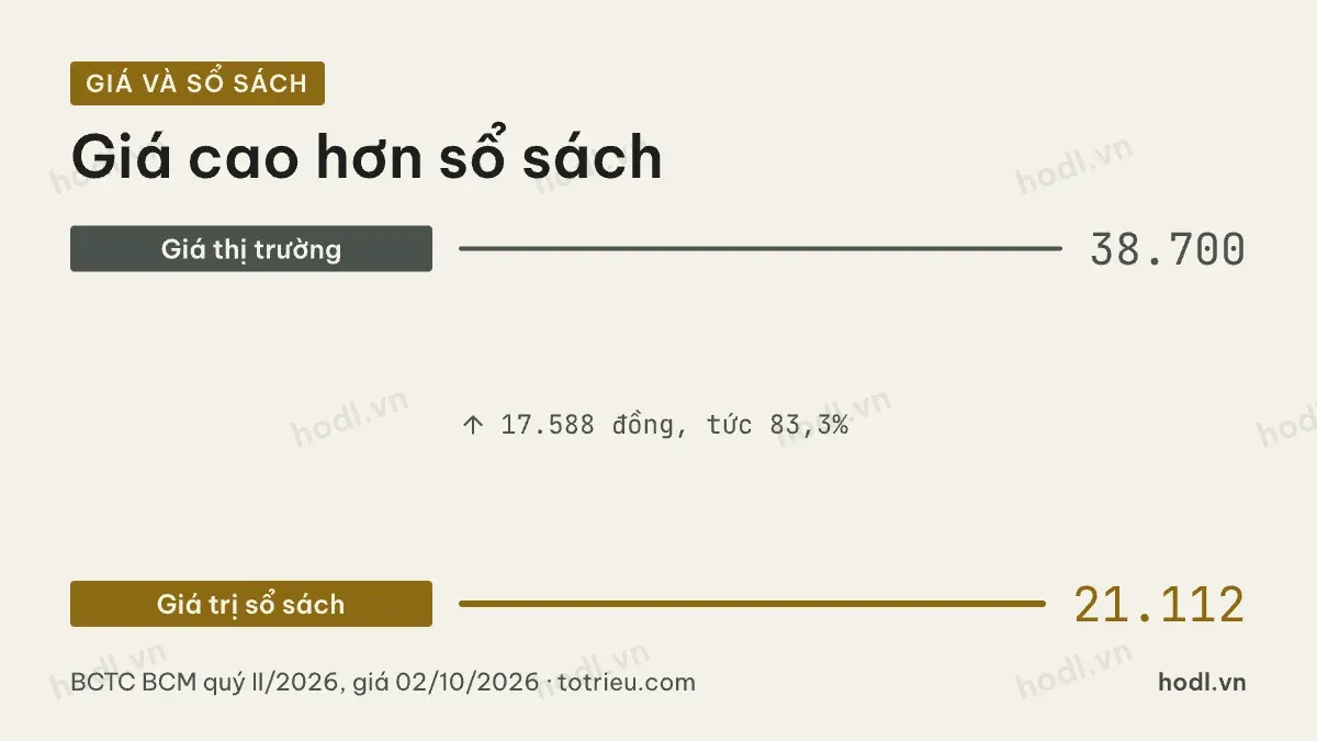 Giá và giá trị sổ sách khi định giá cổ phiếu BCM