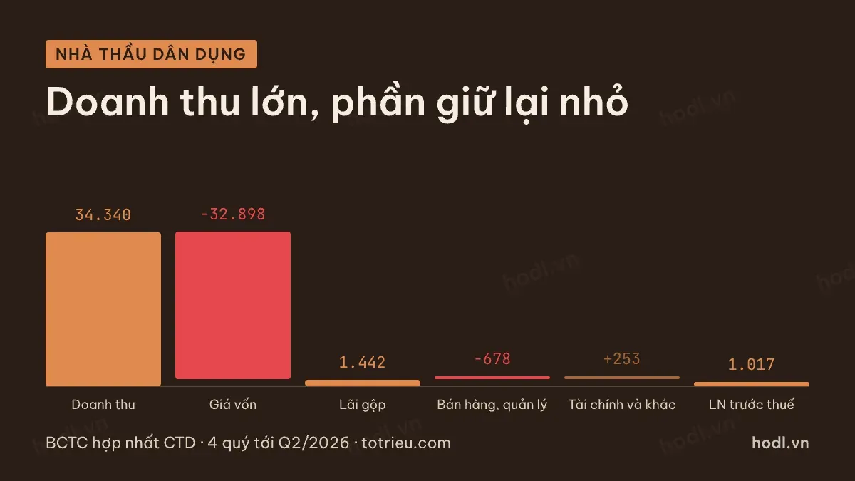 Đọc báo cáo nhà thầu xây dựng: thác nước từ doanh thu xuống lợi nhuận trước thuế