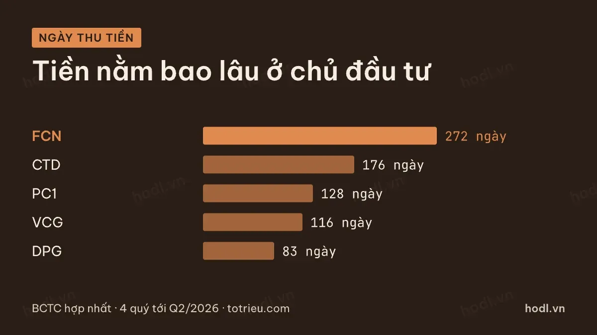 Số ngày thu tiền bình quân khi đọc báo cáo nhà thầu xây dựng