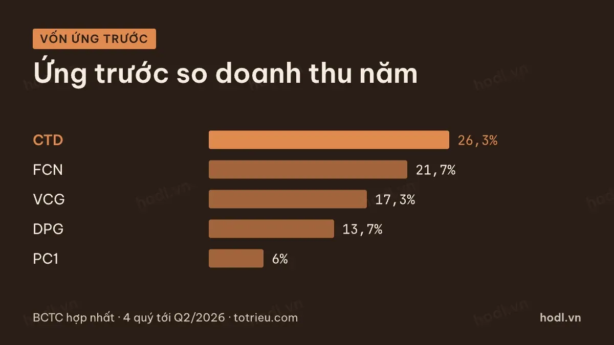 Vốn chủ đầu tư ứng trước so doanh thu, dấu vết giá trị hợp đồng còn lại nhà thầu