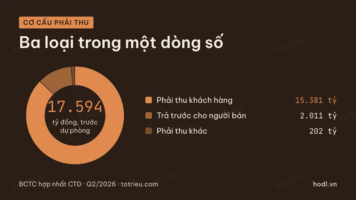 Cơ cấu phải thu nhà thầu xây dựng của một nhà thầu dân dụng