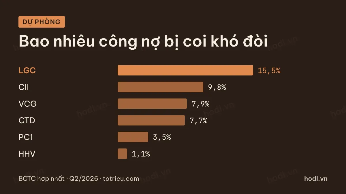 Tỷ lệ dự phòng trên phải thu nhà thầu xây dựng của tám mã niêm yết