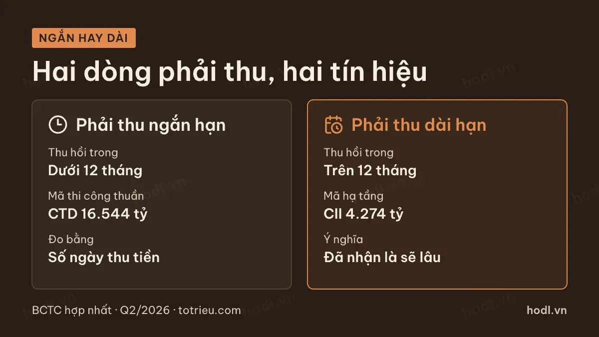 Phải thu ngắn hạn và phải thu dài hạn khác nhau thế nào