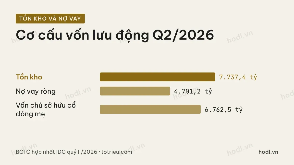 Tồn kho và cơ cấu nợ của cổ phiếu IDC