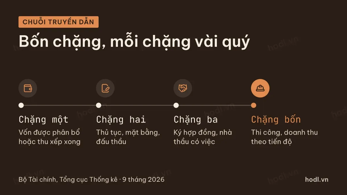 Chu kỳ ngành xây dựng truyền từ vốn tới doanh thu nhà thầu