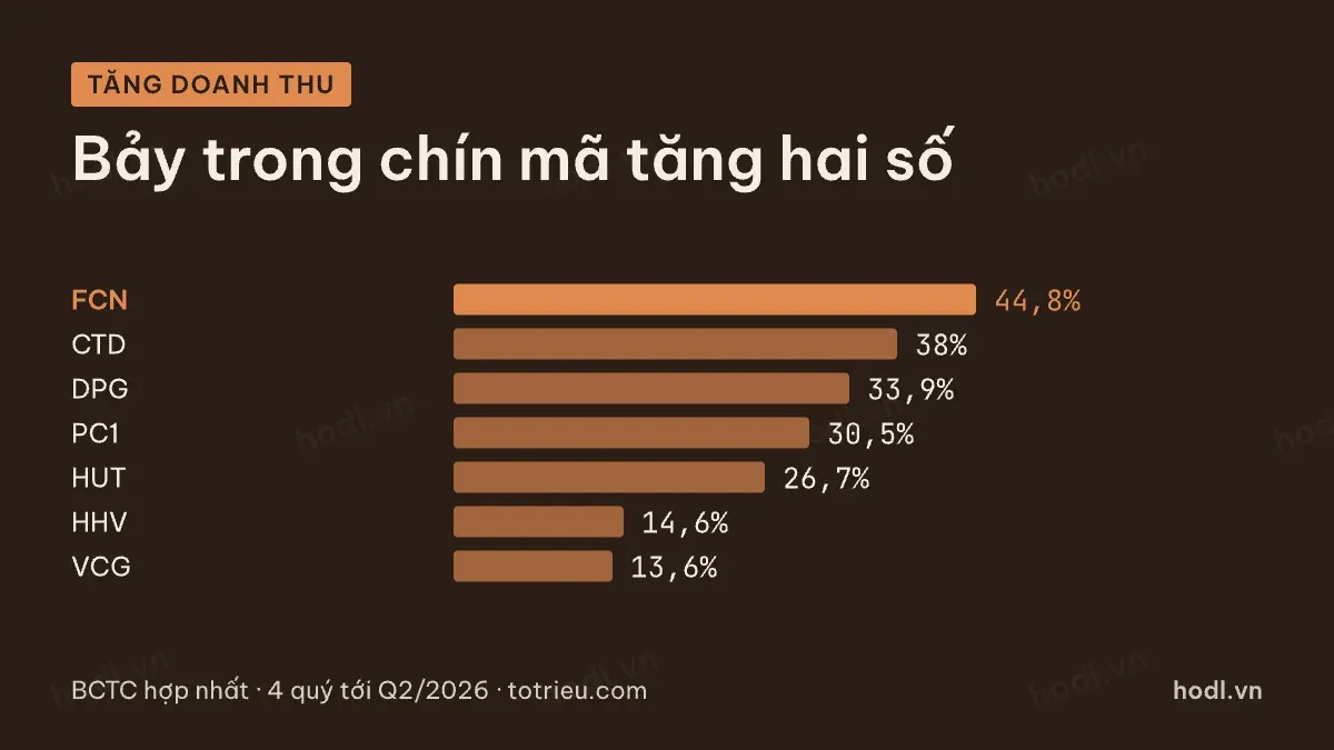 Tăng doanh thu bốn quý theo chu kỳ ngành xây dựng của chín mã