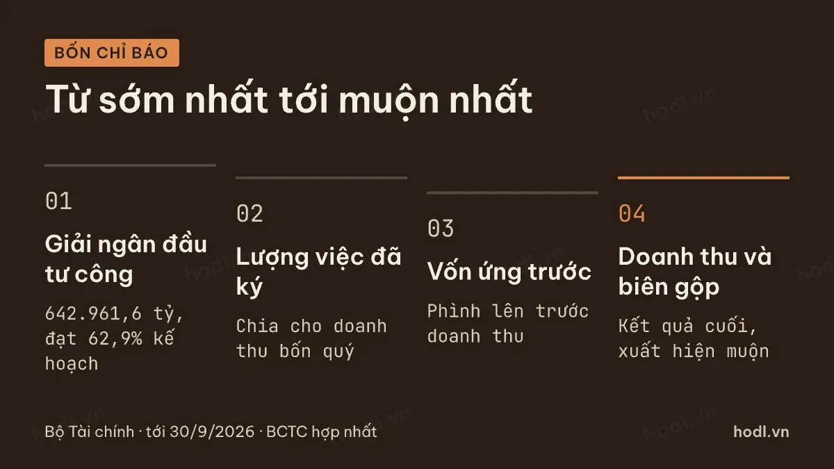 Bốn chỉ báo theo chu kỳ ngành xây dựng