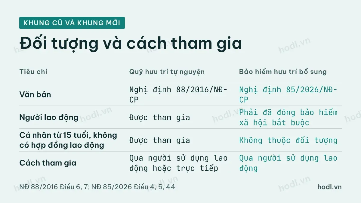 So sánh quỹ hưu trí tự nguyện và bảo hiểm hưu trí bổ sung theo hai nghị định