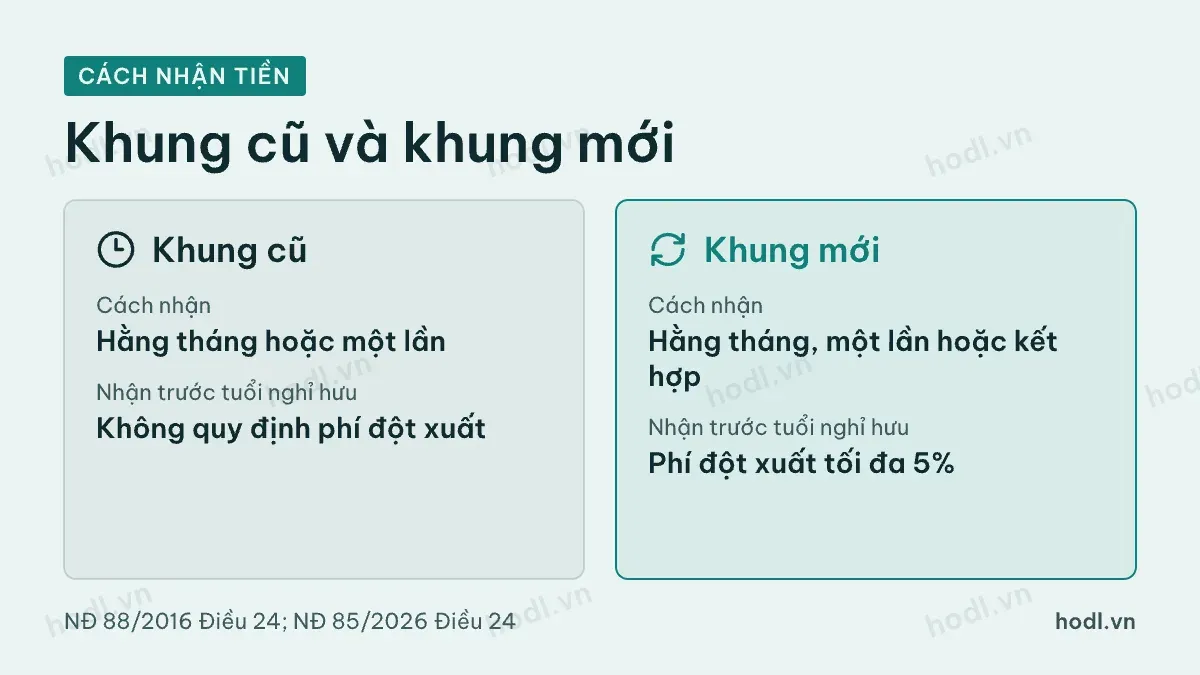 Cách nhận tiền khác nhau giữa quỹ hưu trí tự nguyện cũ và bảo hiểm hưu trí bổ sung mới