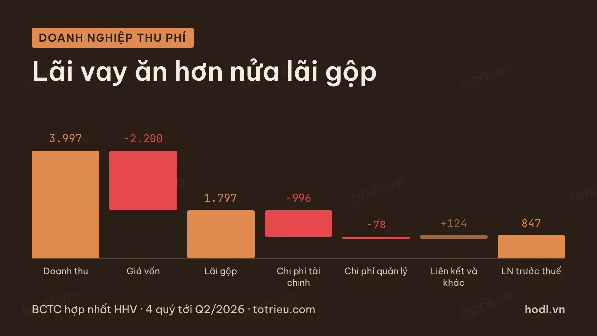 Cổ phiếu thu phí đường bộ: thác nước từ doanh thu xuống lợi nhuận trước thuế