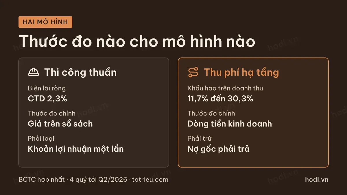 Hai cách định giá cổ phiếu xây dựng cho hai mô hình kinh doanh