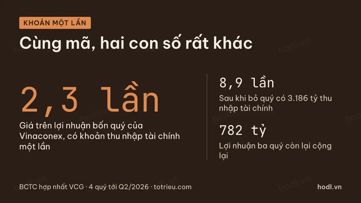 Giá trên lợi nhuận đổi thế nào khi bỏ khoản một lần