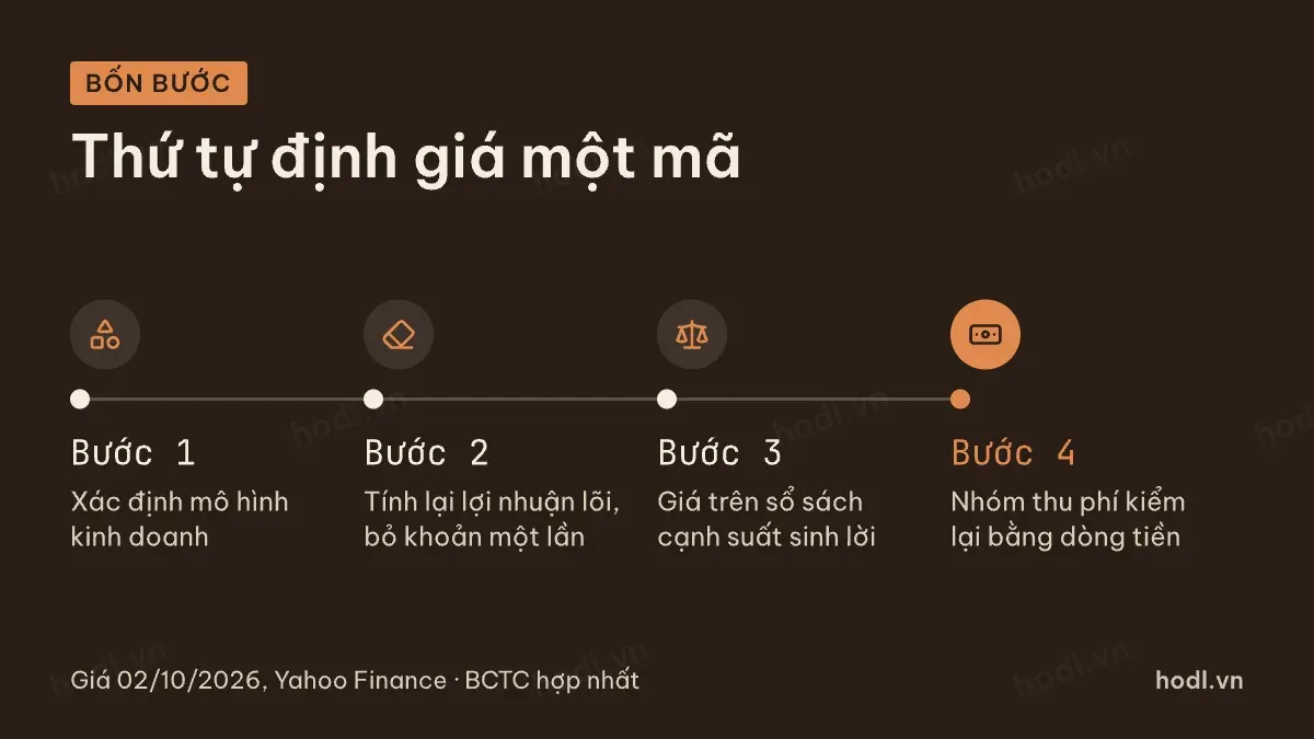 Bốn bước định giá cổ phiếu xây dựng theo thứ tự