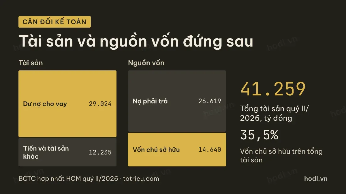 Quy mô tài sản đứng sau cổ phiếu HCM