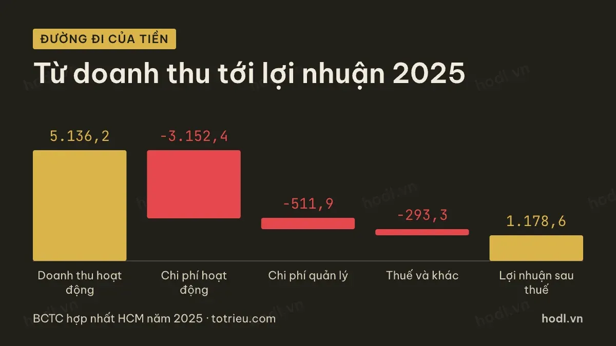 Đường đi từ doanh thu tới lợi nhuận của cổ phiếu HCM
