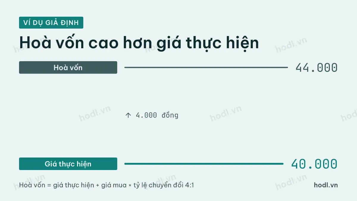 Cách tính hoà vốn chứng quyền từ giá thực hiện