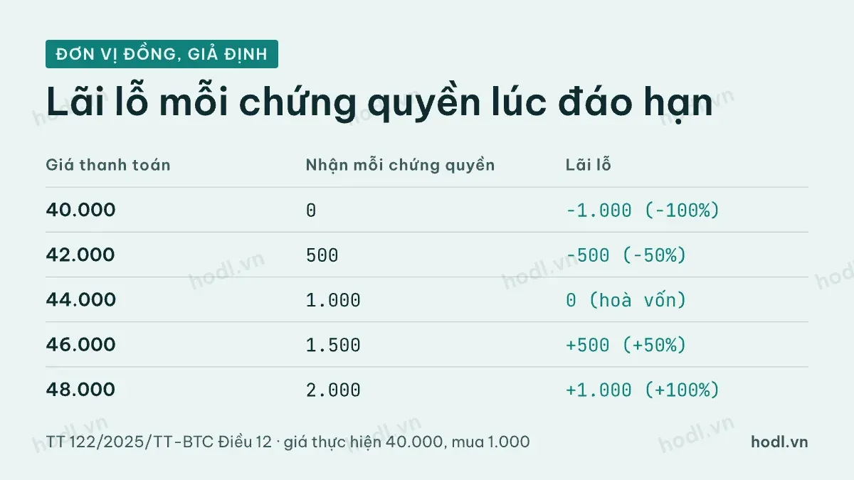 Lãi lỗ chứng quyền theo từng mức giá thanh toán