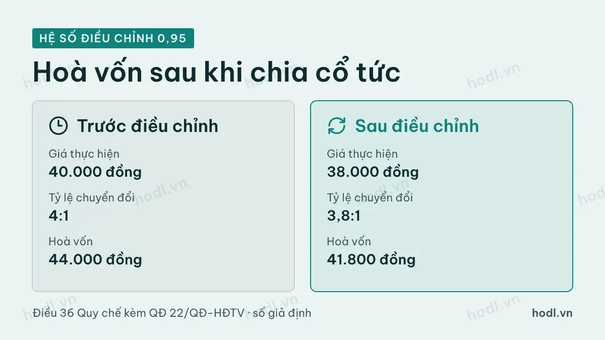 Điểm hoà vốn chứng quyền trước và sau khi điều chỉnh cổ tức