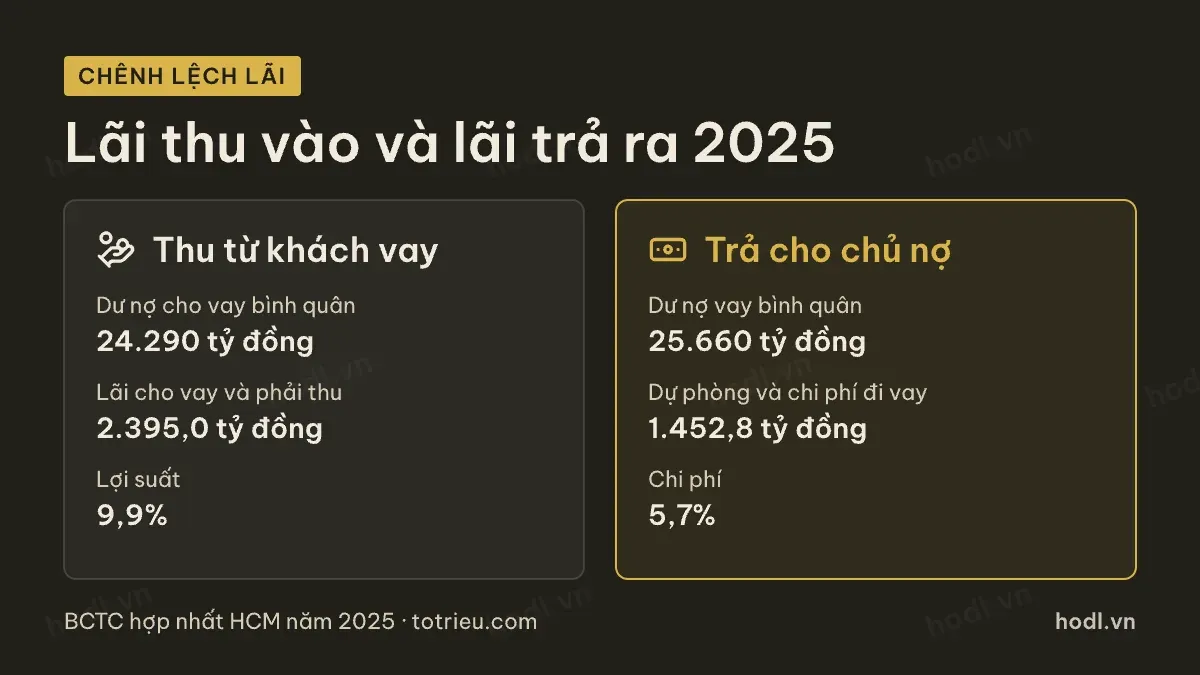 Chênh lệch lãi khi định giá cổ phiếu HCM