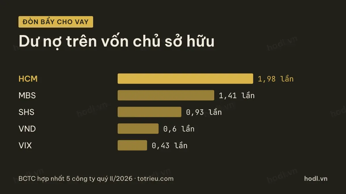 Dư nợ cho vay trên vốn chủ sở hữu của cổ phiếu HCM