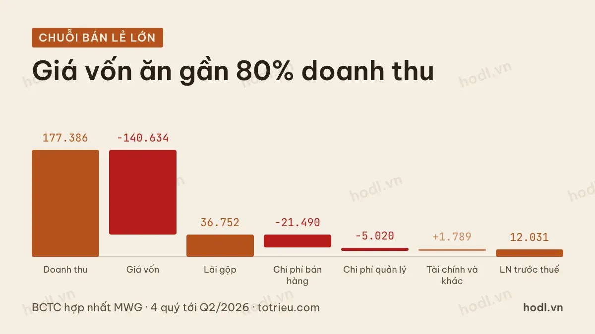 Đọc báo cáo doanh nghiệp bán lẻ: thác nước từ doanh thu xuống lợi nhuận